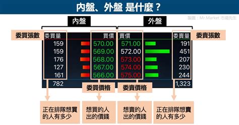 外盤內盤是什麼|內盤外盤是什麼？如何解讀內外盤比？一文教你利用內外盤確認交。